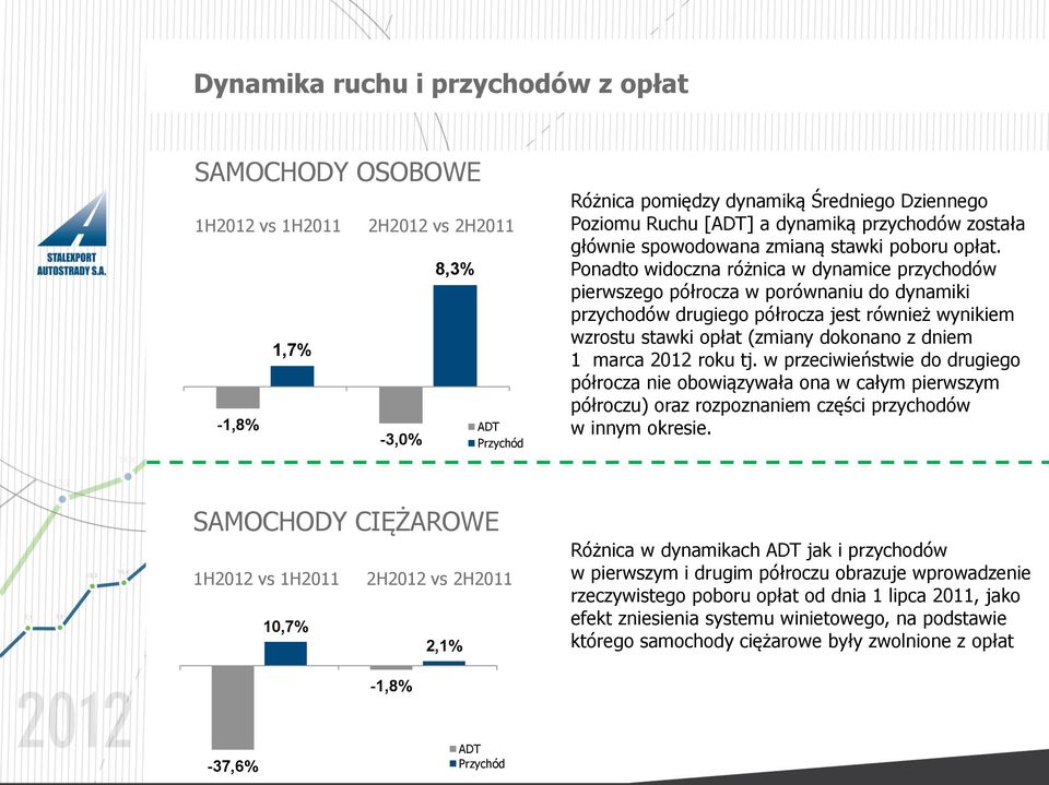 Ponadto widoczna różnica w dynamice przychodów pierwszego półrocza w porównaniu do dynamiki przychodów drugiego półrocza jest również wynikiem wzrostu stawki opłat (zmiany dokonano z dniem 1 marca