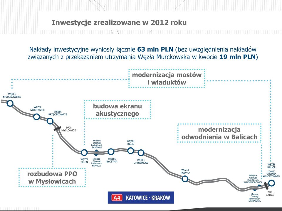Węzła Murckowska w kwocie 19 mln PLN) modernizacja mostów i wiaduktów budowa