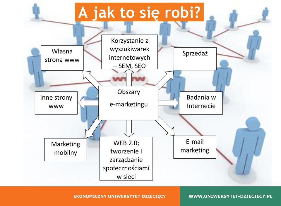 SEM, SEO Sprzedaż Inne strony www Obszary e-marketingu