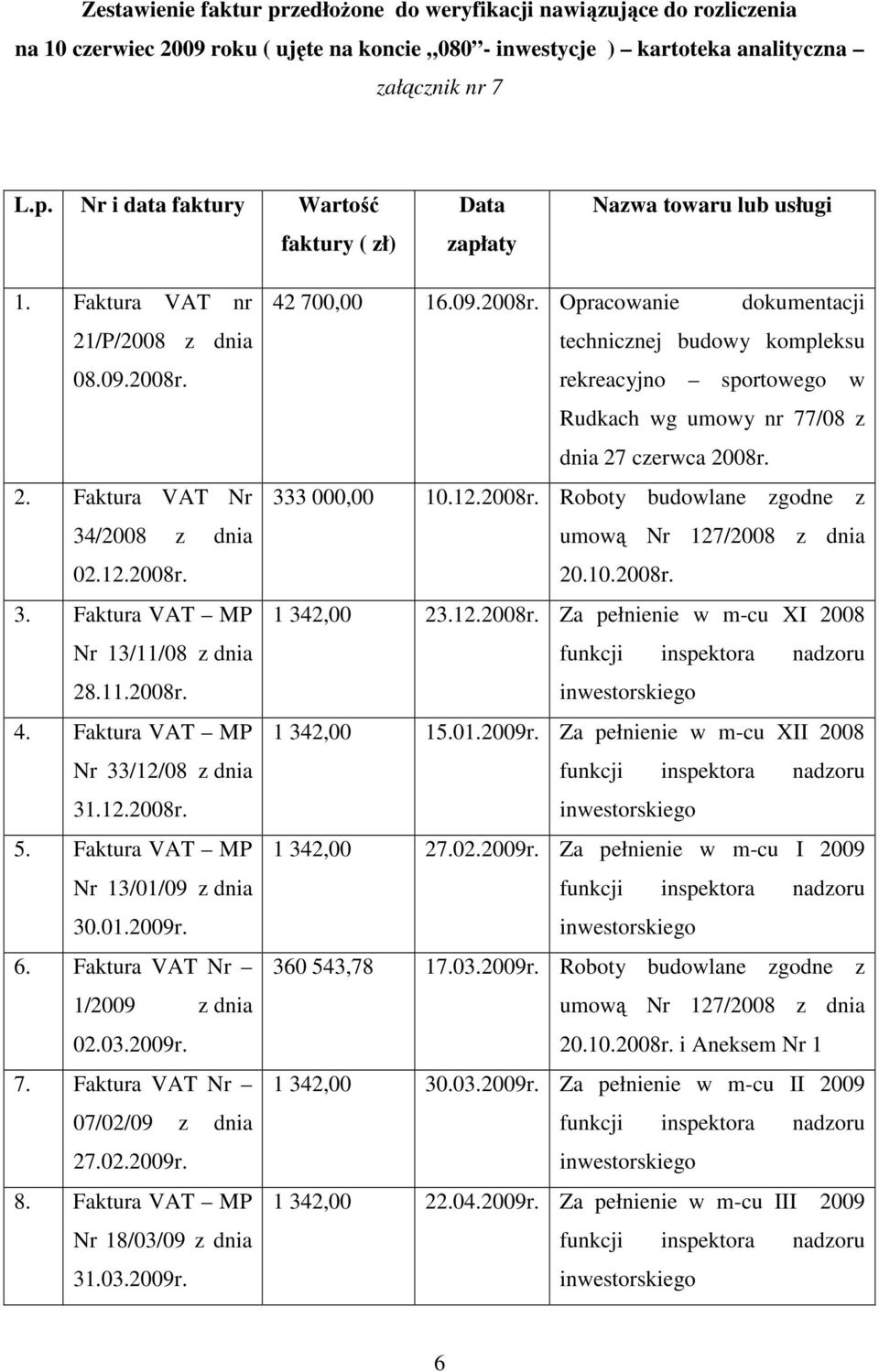 Faktura VAT MP Nr 13/01/09 z dnia 30.01.2009r. 6. Faktura VAT Nr 1/2009 z dnia 02.03.2009r. 7. Faktura VAT Nr 07/02/09 z dnia 27.02.2009r. 8. Faktura VAT MP Nr 18/03/09 z dnia 31.03.2009r. 42 700,00 16.