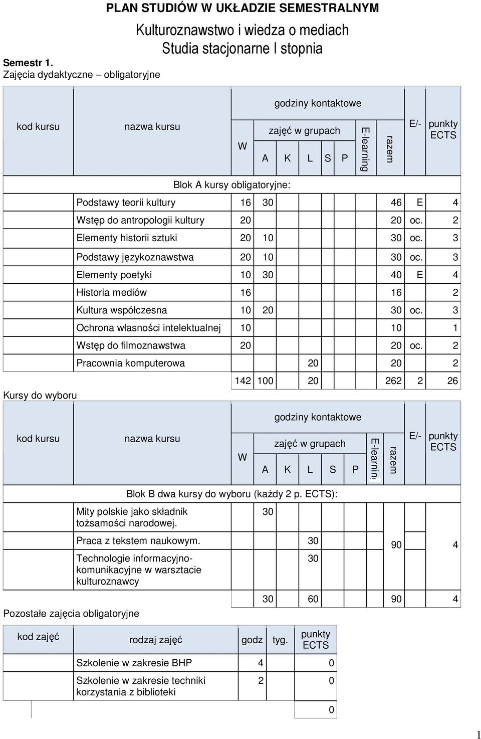 3 Ochrona własności intelektualnej 10 10 1 stęp do filmoznawstwa 20 20 oc. 2 Pracownia komputerowa 20 20 2 142 100 20 262 2 26 Blok B dwa kursy do wyboru (kaŝdy 2 p.