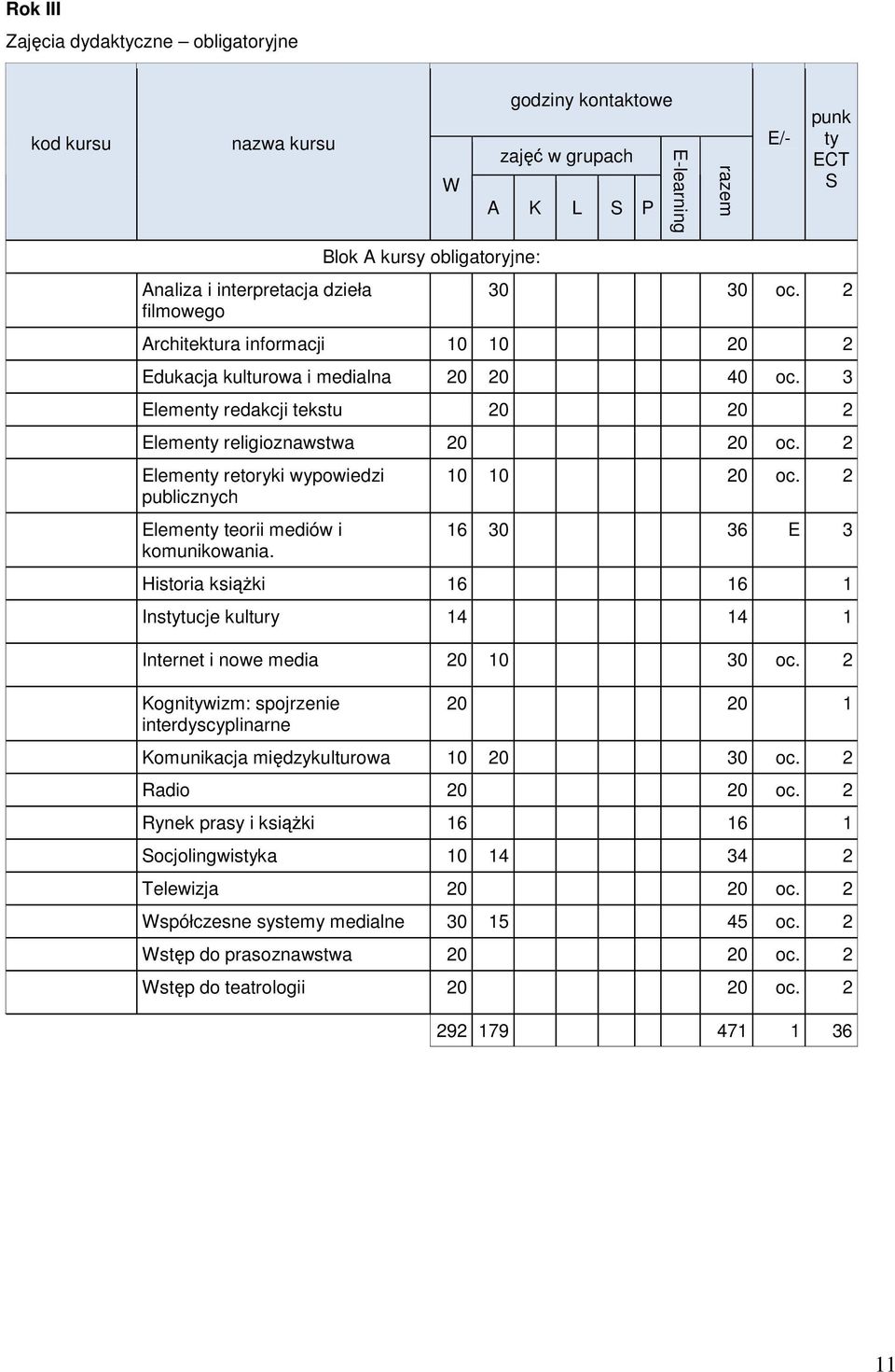 2 36 E 3 Historia ksiąŝki 1 Instytucje kultury 14 14 1 Internet i nowe media 20 10 oc. 2 Kognitywizm: spojrzenie interdyscyplinarne 20 20 1 Komunikacja międzykulturowa 10 20 oc.