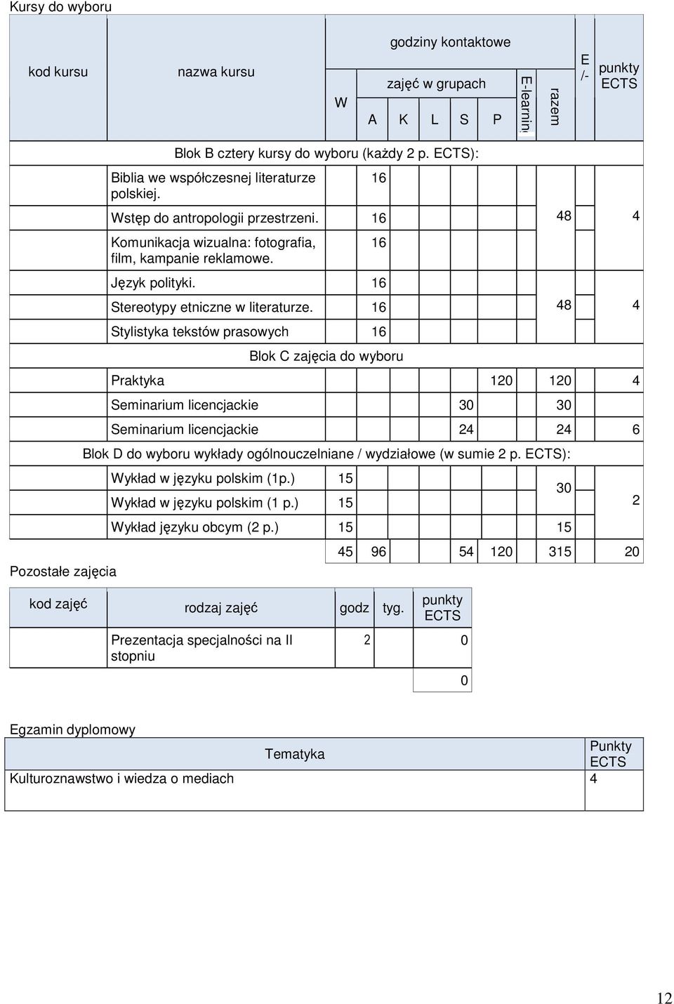 Stylistyka tekstów prasowych Blok C zajęcia do wyboru E /- 48 4 48 4 Praktyka 120 120 4 Seminarium licencjackie Seminarium licencjackie 24 24 6 Blok D do wyboru wykłady