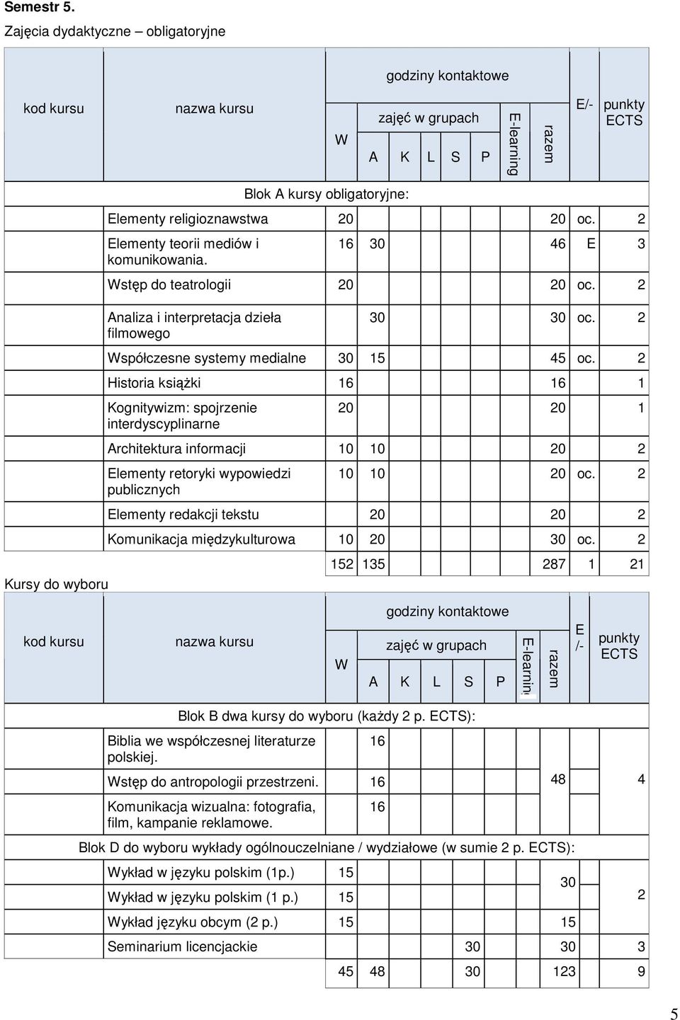 2 Elementy redakcji tekstu 20 20 2 Komunikacja międzykulturowa 10 20 oc. 2 152 135 287 1 21 Blok B dwa kursy do wyboru (kaŝdy 2 p. ): Biblia we współczesnej literaturze polskiej.