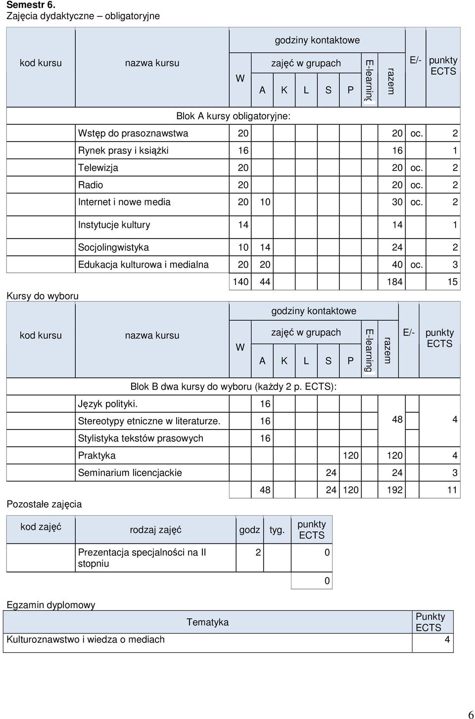 3 140 44 184 15 E/- Pozostałe zajęcia Blok B dwa kursy do wyboru (kaŝdy 2 p. ): Język polityki. Stereotypy etniczne w literaturze.