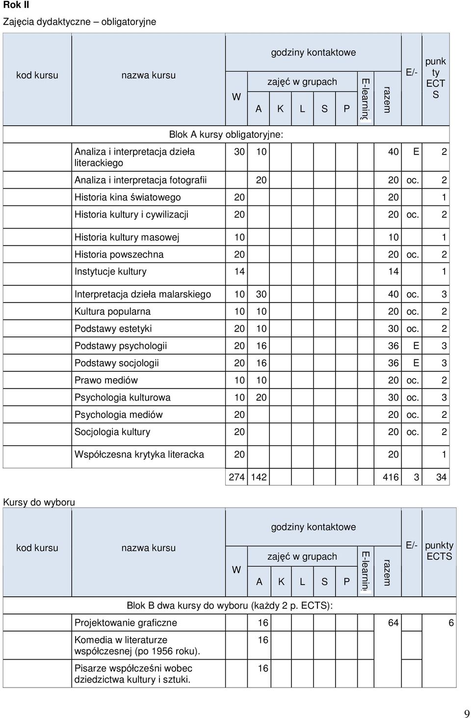 2 Podstawy psychologii 20 36 E 3 Podstawy socjologii 20 36 E 3 Prawo mediów 10 10 20 oc. 2 Psychologia kulturowa 10 20 oc. 3 Psychologia mediów 20 20 oc. 2 Socjologia kultury 20 20 oc.