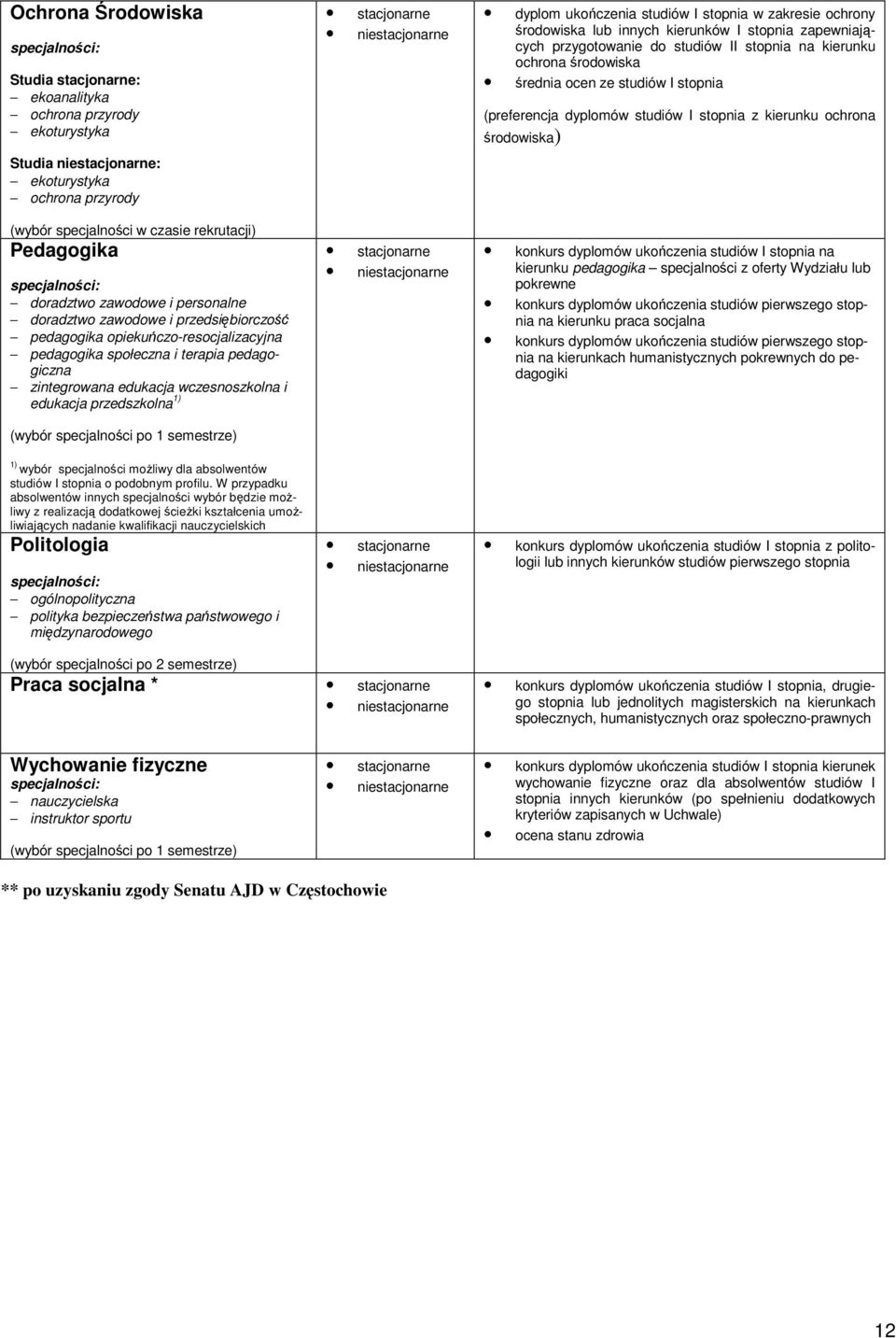 przedszkolna 1) (wybór specjalności po 1 semestrze) dyplom ukończenia studiów I stopnia w zakresie ochrony środowiska lub innych kierunków I stopnia zapewniających przygotowanie do studiów II stopnia
