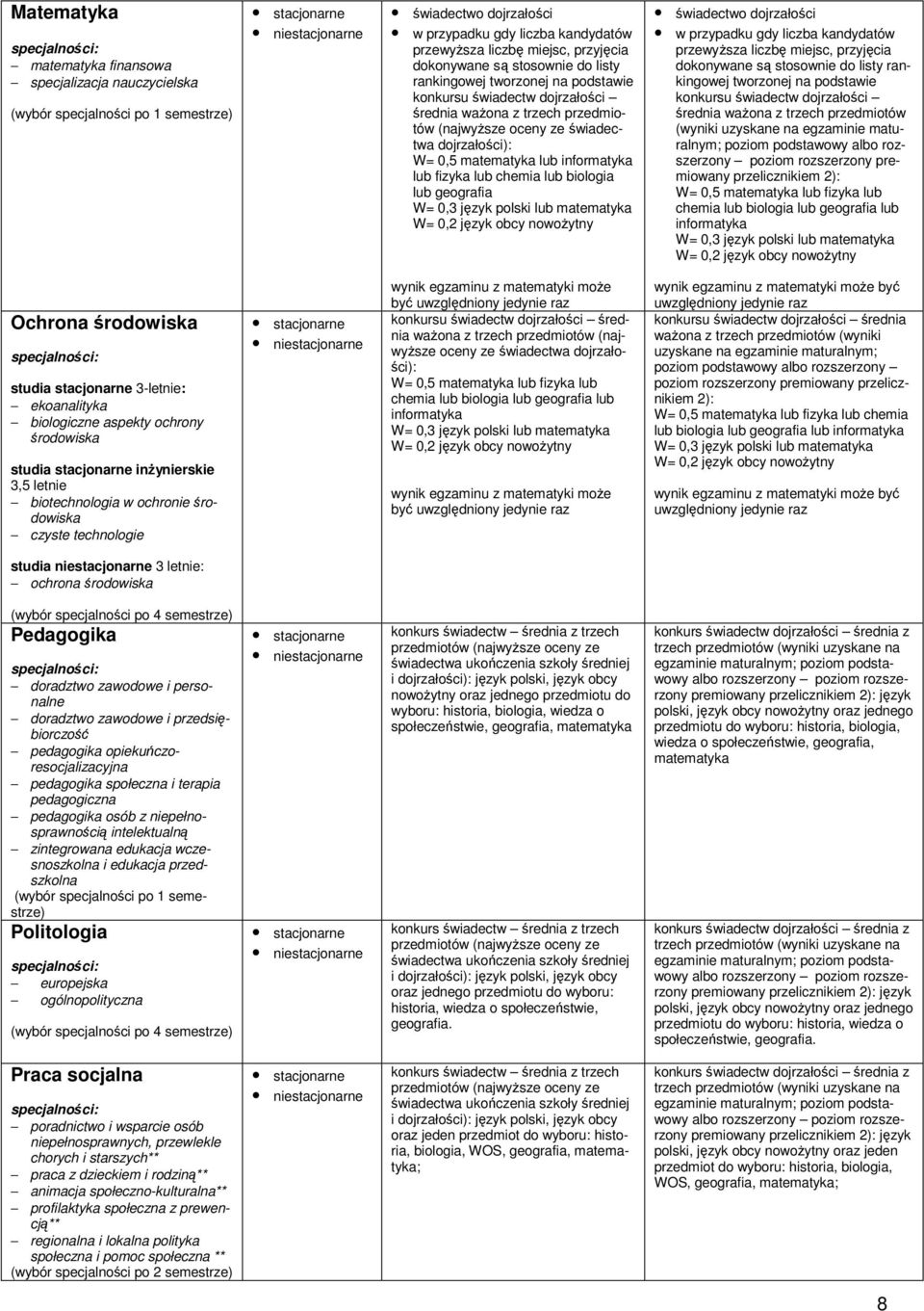informatyka lub fizyka lub chemia lub biologia lub geografia świadectwo dojrzałości w przypadku gdy liczba kandydatów przewyŝsza liczbę miejsc, przyjęcia dokonywane są stosownie do listy rankingowej