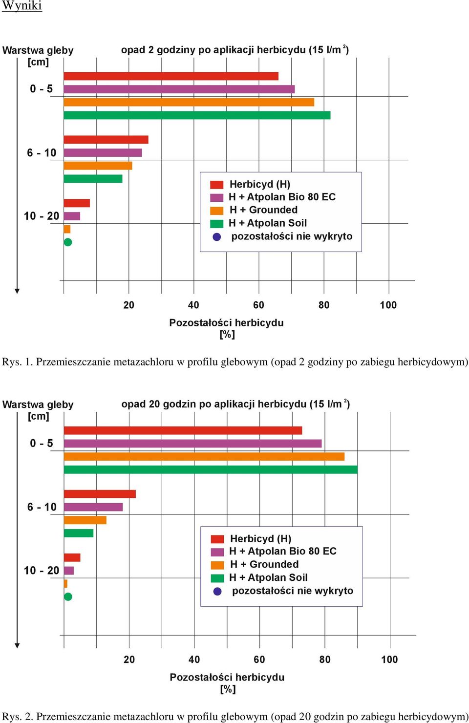 Przemieszczanie metazachloru w profilu gleowym (opad 2 godziny po zaiegu hericydowym Warstwa gley opad 20