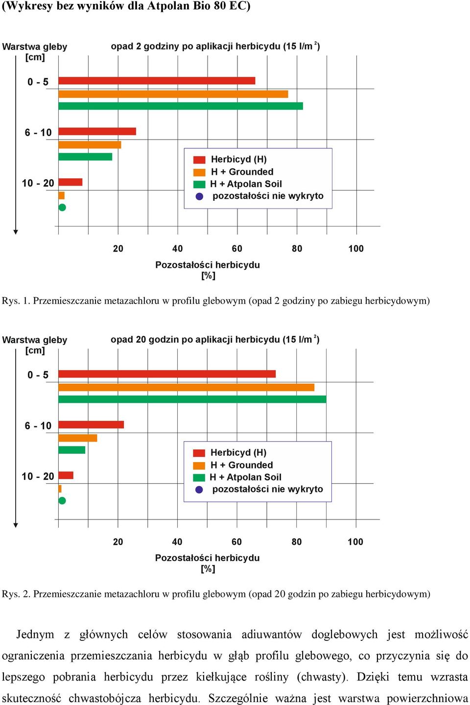 2. Przemieszczanie metazachloru w profilu gleowym (opad 20 godzin po zaiegu hericydowym Jednym z głównych celów stosowania adiuwantów dogleowych jest możliwość ograniczenia