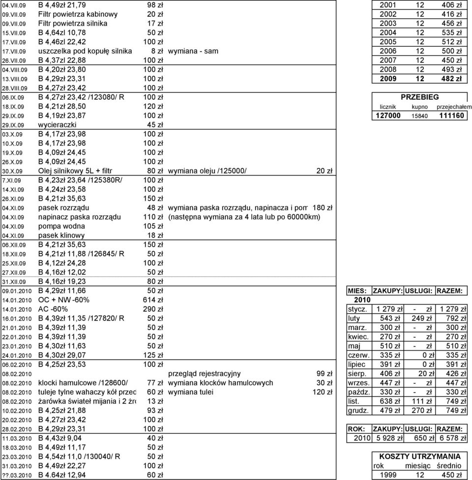 09 B 4,20zł 23,80 100 zł 2008 12 493 zł 13.VIII.09 B 4,29zł 23,31 100 zł 2009 12 482 zł 28.VIII.09 B 4,27zł 23,42 100 zł 06.IX.09 B 4,27zł 23,42 /123080/ R 100 zł PRZEBIEG 18.IX.09 B 4,21zł 28,50 120 zł licznik kupno przejechałem 29.