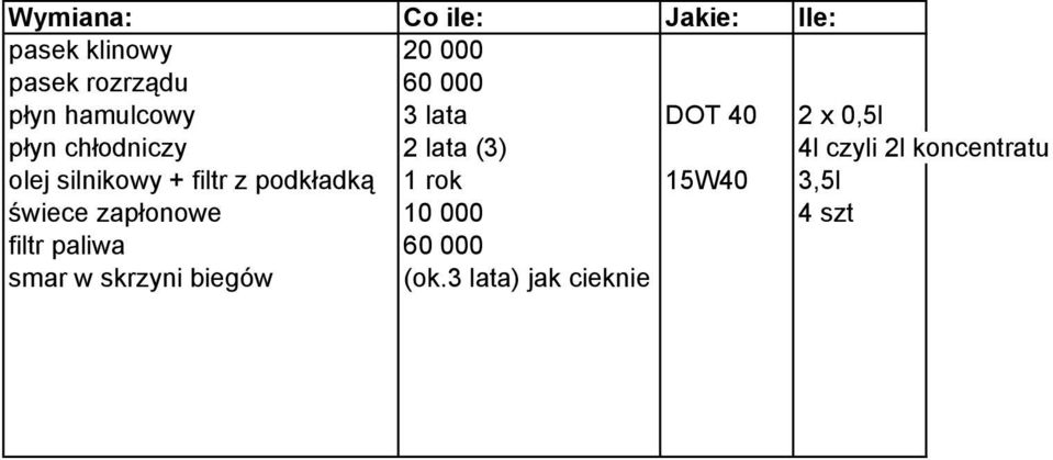 koncentratu olej silnikowy + filtr z podkładką 1 rok 15W40 3,5l świece