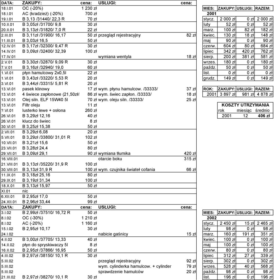 130 zł 18 zł 148 zł 11.III.01 B 3,03zł 16,5 50 zł maj 90 zł 0 zł 90 zł 12.IV.01 B 3,17zł /32300/ 9,47 R 30 zł czerw. 604 zł 80 zł 684 zł 14.IV.01 B 3,09zł /32400/ 32,39 100 zł lipiec 342 zł 420 zł 762 zł 17.