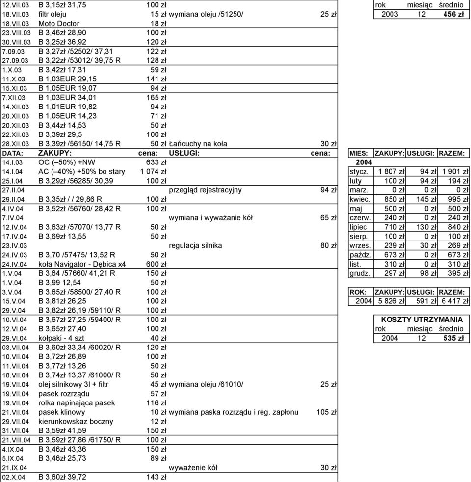 03 B 1,03EUR 34,01 165 zł 14.XII.03 B 1,01EUR 19,82 94 zł 20.XII.03 B 1,05EUR 14,23 71 zł 20.XII.03 B 3,44zł 14,53 50 zł 22.XII.03 B 3,39zł 29,5 100 zł 28.XII.03 B 3,39zł /56150/ 14,75 R 50 zł Łańcuchy na koła 30 zł DATA: ZAKUPY: cena: USŁUGI: cena: MIES: ZAKUPY: USŁUGI: RAZEM: 14.