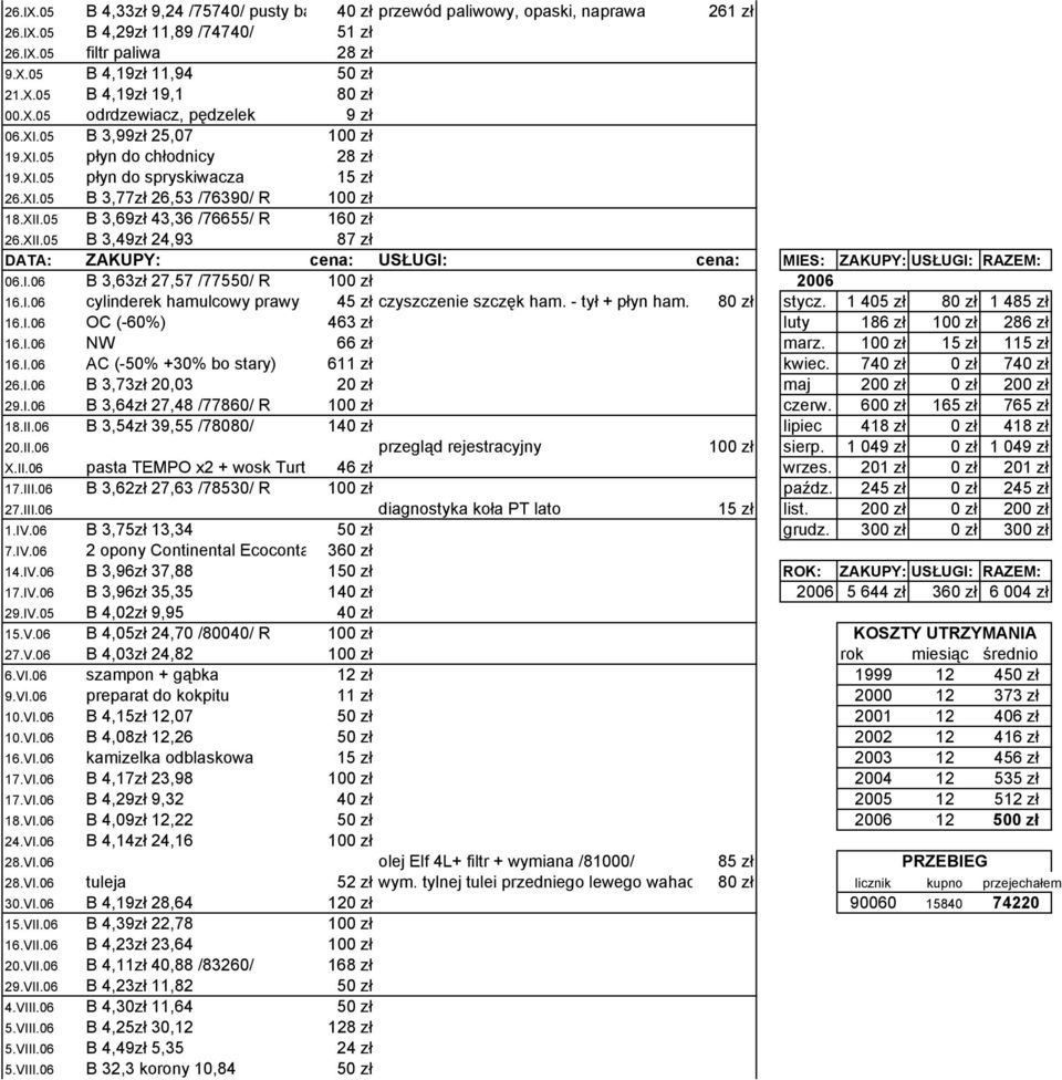 05 B 3,69zł 43,36 /76655/ R 160 zł 26.XII.05 B 3,49zł 24,93 87 zł DATA: ZAKUPY: cena: USŁUGI: cena: MIES: ZAKUPY: USŁUGI: RAZEM: 06.I.06 B 3,63zł 27,57 /77550/ R 100 zł 2006 16.I.06 cylinderek hamulcowy prawy 45 zł czyszczenie szczęk ham.