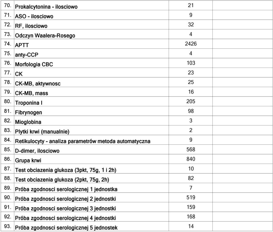 D-dimer, ilosciowo 568 86. Grupa krwi 840 87. Test obciazenia glukoza (3pkt, 75g, 1 i 2h) 10 88. Test obciazenia glukoza (2pkt, 75g, 2h) 82 89.