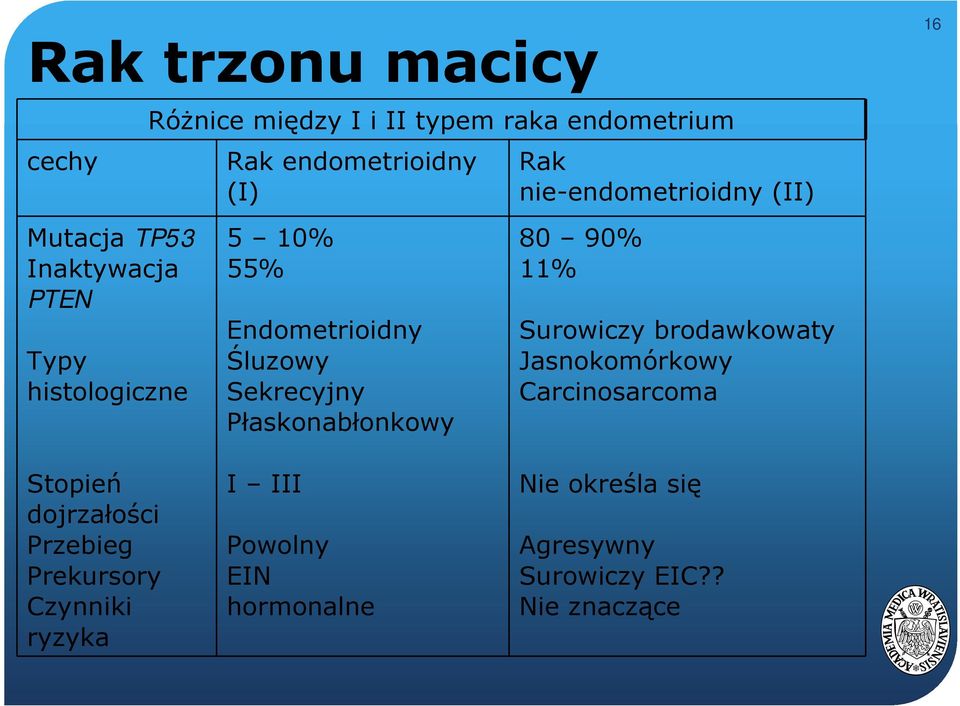 Prekursory Czynniki ryzyka 5 10% 55% Endometrioidny Śluzowy Sekrecyjny Płaskonabłonkowy I III Powolny EIN