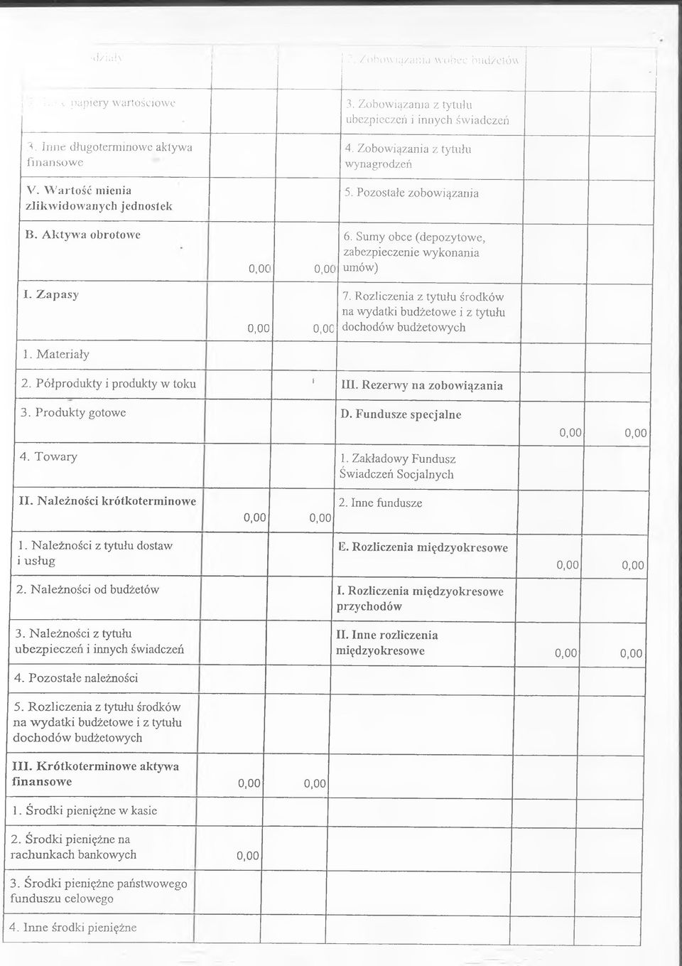 Z a p a sy 1. M ateriały 0,00 o,oc 7. Rozliczenia z tytułu środków na wydatki budżetowe i z tytułu dochodów budżetowych 2. Półprodukty i produkty w toku 1 I Rezerwy na zobowiązania 3.