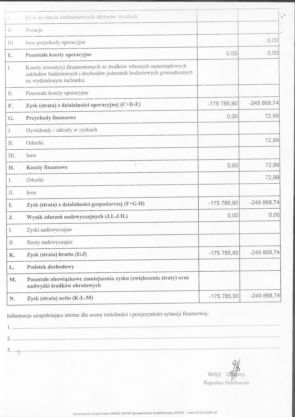 Zysk (strata) z działalności operacyjnej (C+D-E) -175 785,90-249 868,74 G. Przychody finansowe 0,00 72,99 1. Dywidendy i udziały w zyskach I Odsetki Inne 72,99 H. Koszty finansowe 0,00 72,99 I.