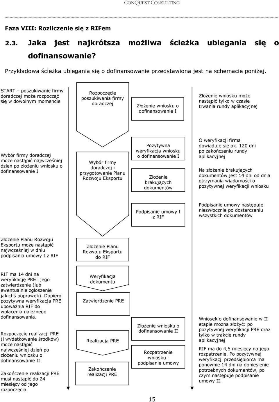 trwania rundy aplikacyjnej Wybór firmy doradczej może nastąpić najwcześniej dzień po złożeniu wniosku o dofinansowanie I Wybór firmy doradczej i przygotowanie Planu Rozwoju Eksportu Pozytywna