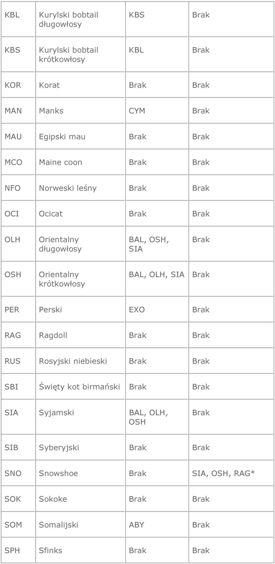 krótkowłosy BAL, OLH, SIA Brak PER Perski EXO Brak RAG Ragdoll Brak Brak RUS Rosyjski niebieski Brak Brak SBI Święty kot birmański Brak Brak SIA
