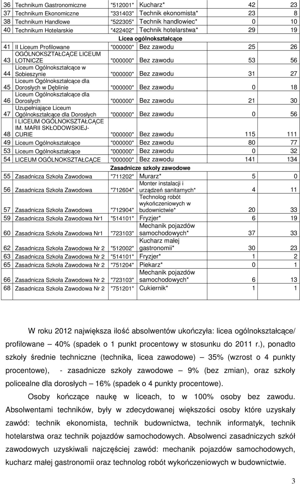 Ogólnokształcące dla 45 Dorosłych w Dęblinie "000000" Bez zawodu 0 18 Liceum Ogólnokształcące dla 46 Dorosłych "000000" Bez zawodu 21 30 Uzupełniające Liceum 47 Ogólnokształcące dla Dorosłych