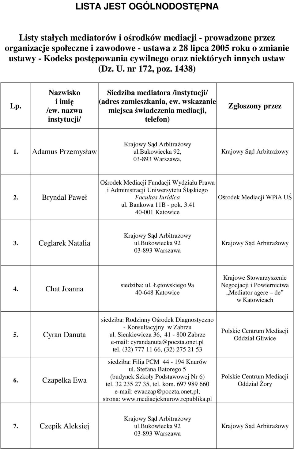 wskazanie miejsca świadczenia mediacji, telefon) Zgłoszony przez 1. Adamus Przemysław, 2. Bryndal Paweł 3. Ceglarek Natalia 4. Chat Joanna siedziba: ul. Łętowskiego 9a 40-648 Katowice 5.