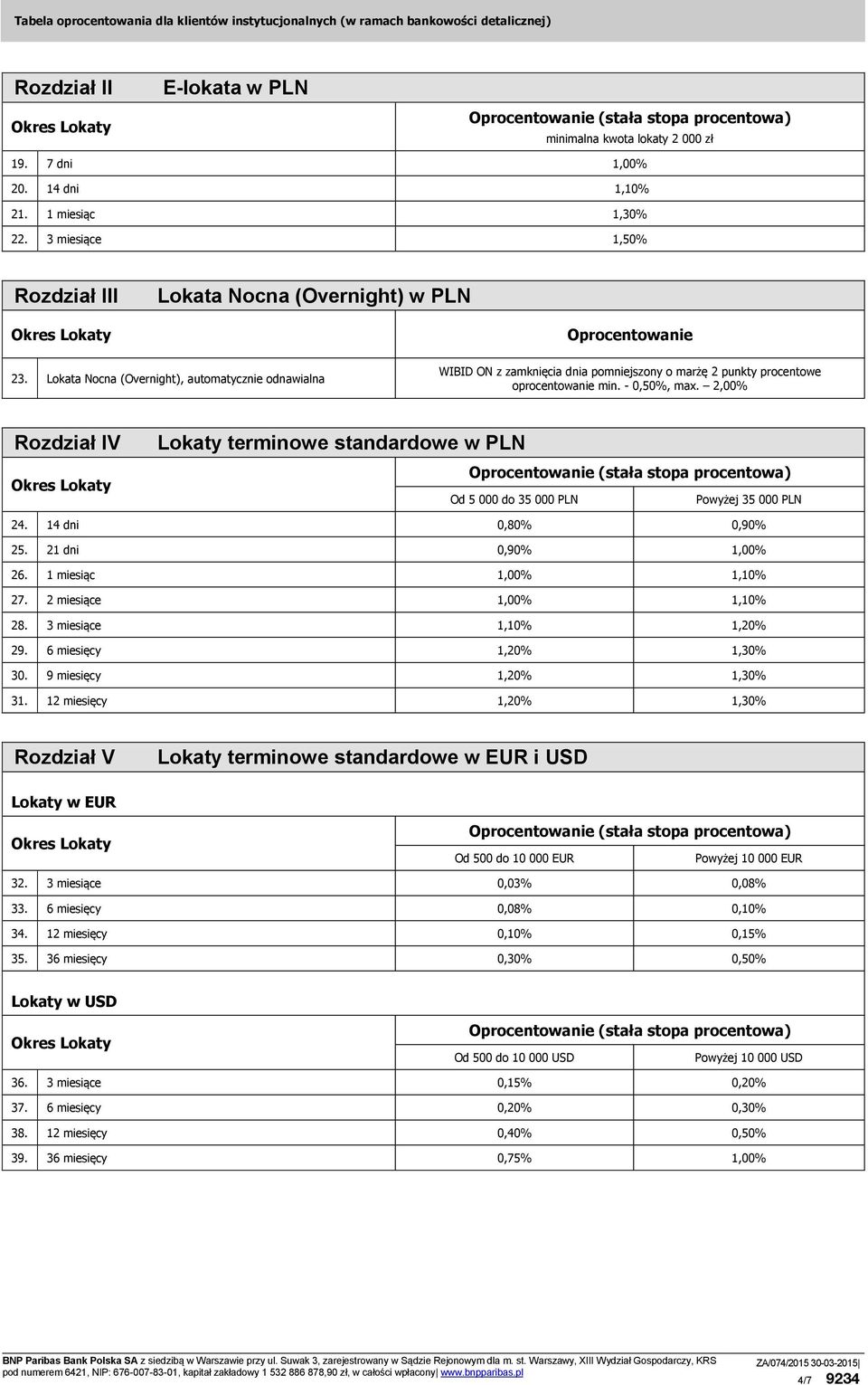 2,00% Rozdział IV Lokaty terminowe standardowe w PLN Od 5 000 do 35 000 PLN Powyżej 35 000 PLN 24. c14 dni 0,80% 0,90% 25. c21 dni 0,90% 26. c1 miesiąc 1,10% 27. c2 miesiące 1,10% 28.