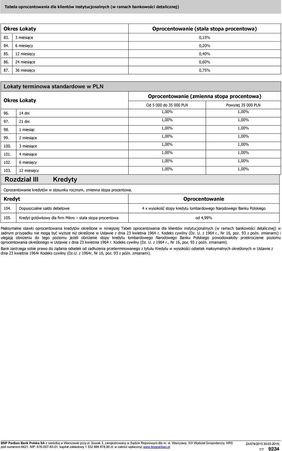104. Dopuszczalne saldo debetowe 4 x wysokość stopy kredytu lombardowego Narodowego Banku Polskiego 105.