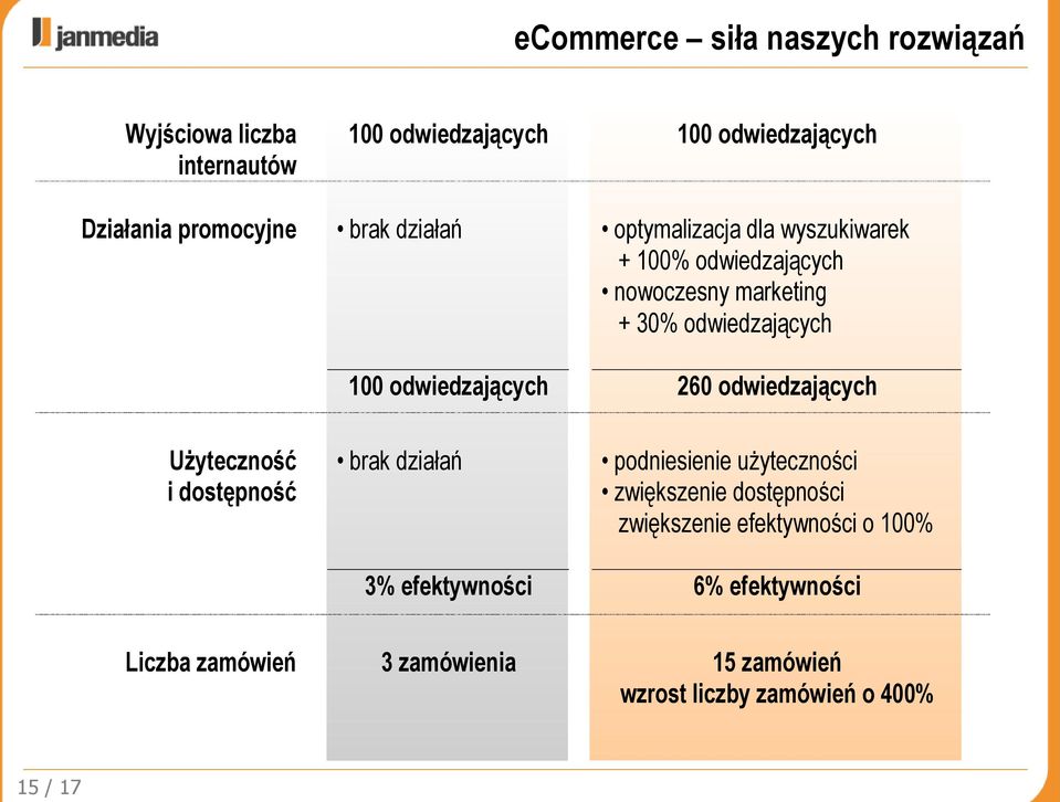 odwiedzających Użyteczność i dostępność brak działań podniesienie użyteczności zwiększenie dostępności zwiększenie