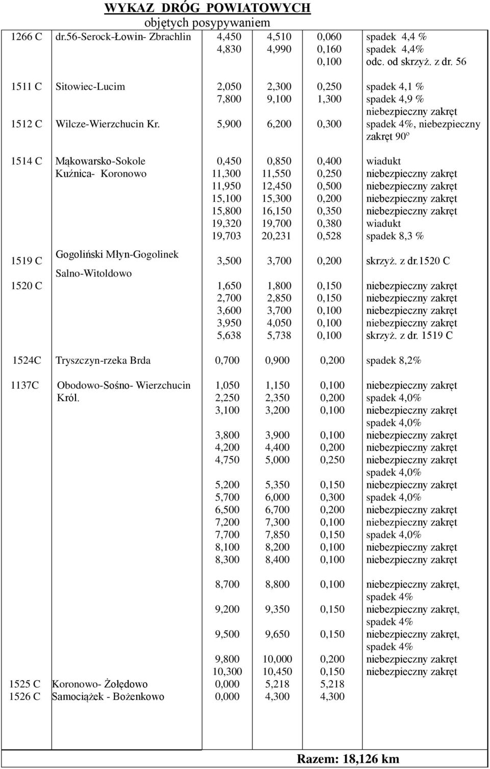 2,050 7,800 5,900 2,300 9,100 0,250 1,300 0,300 spadek 4,1 % spadek 4,9 % spadek 4%, niebezpieczny zakręt 90º Mąkowarsko-Sokole Kuźnica- Koronowo 0,450 11,300 11,950 15,100 15,800 19,320 19,703 0,850