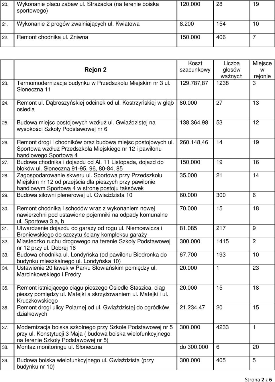 Budowa miejsc postojowych wzdłuż ul. Gwiaździstej na wysokości Szkoły Podstawowej nr 6 Koszt szacunkowy Liczba głosów ważnych 129.787,87 1238 3 80.000 27 13 138.364,98 53 12 Miejsce w rejonie 26.