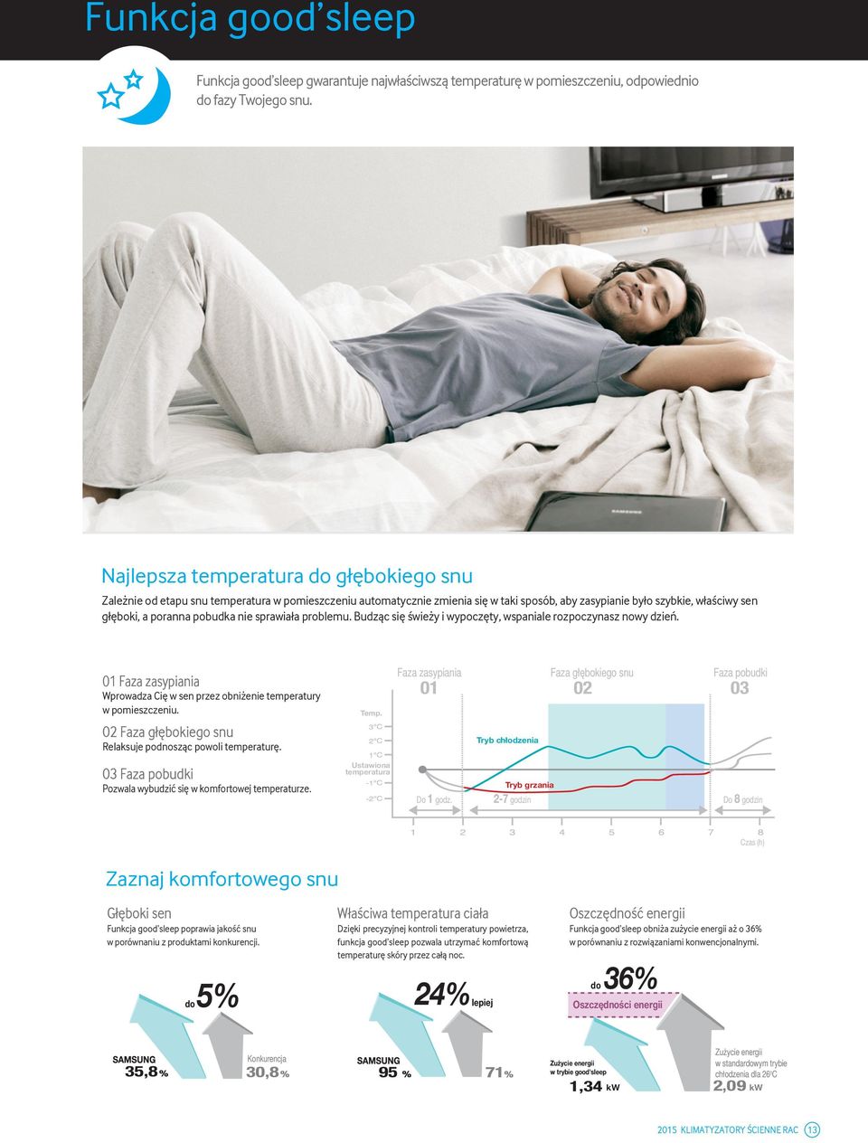 nie sprawiała problemu. Budząc się świeży i wypoczęty, wspaniale rozpoczynasz nowy dzień. 01 Faza zasypiania Wprowadza Cię w sen przez obniżenie temperatury w pomieszczeniu.