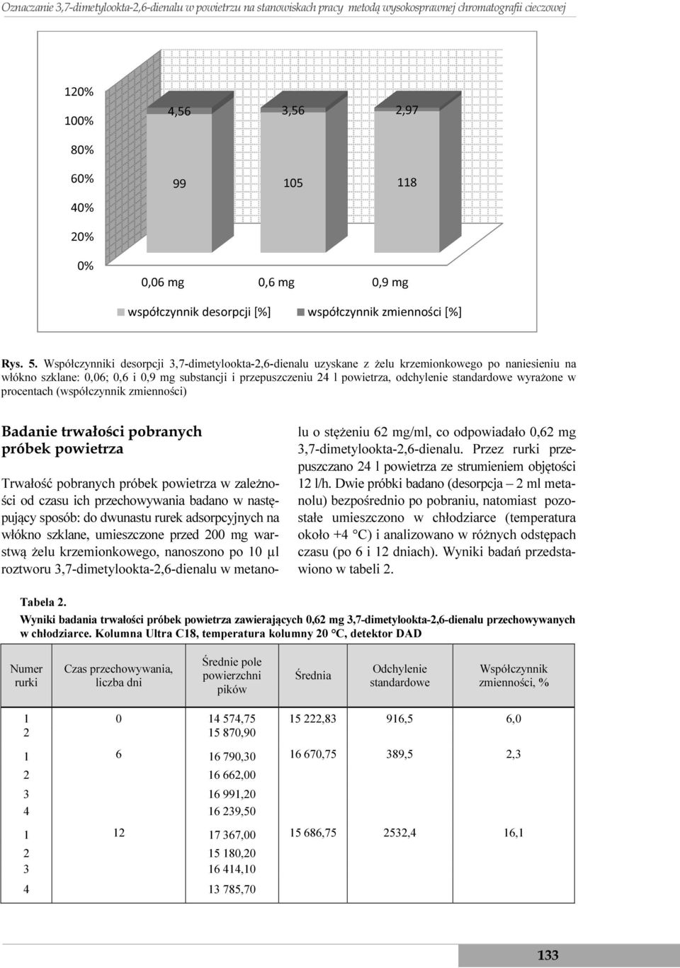 Współczynniki desorpcji 3,7-dimetylookta-2,6-dienalu uzyskane z żelu krzemionkowego po naniesieniu na włókno szklane: 0,06; 0,6 i 0,9 mg substancji i przepuszczeniu 24 l powietrza, odchylenie