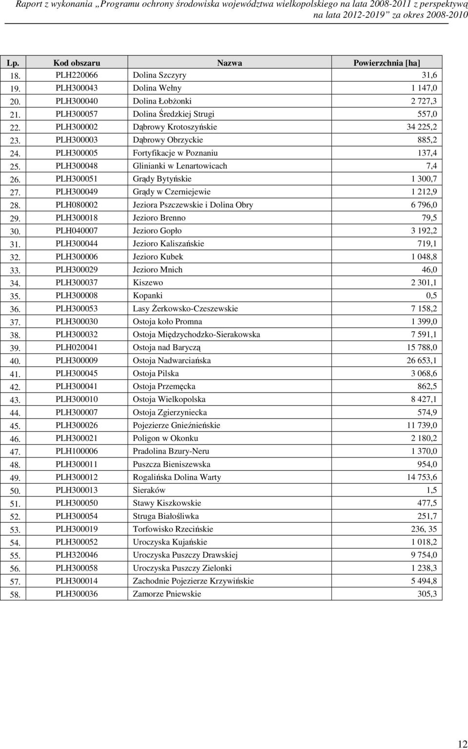 PLH300003 Dąbrowy Obrzyckie 885,2 24. PLH300005 Fortyfikacje w Poznaniu 137,4 25. PLH300048 Glinianki w Lenartowicach 7,4 26. PLH300051 Grądy Bytyńskie 1 300,7 27.