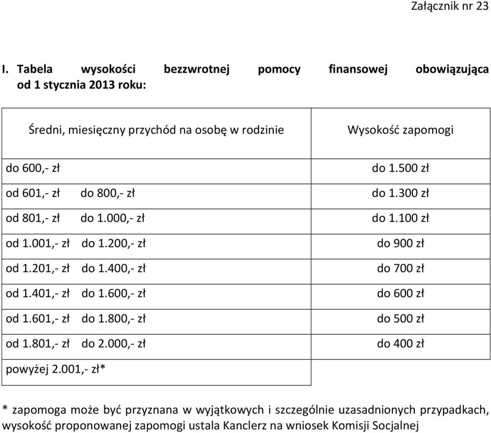 000,- zł od 1.001,- zł do 1.200,- zł od 1.201,- zł do 1.400,- zł od 1.401,- zł do 1.600,- zł od 1.601,- zł do 1.800,- zł od 1.801,- zł do 2.