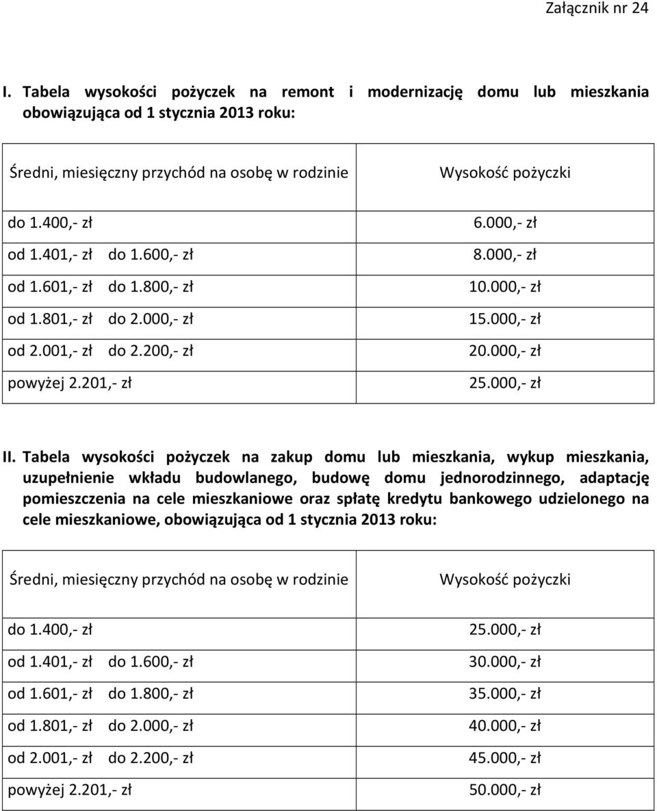 Tabela wysokości pożyczek na zakup domu lub mieszkania, wykup mieszkania, uzupełnienie wkładu budowlanego, budowę domu jednorodzinnego, adaptację pomieszczenia na cele mieszkaniowe oraz spłatę