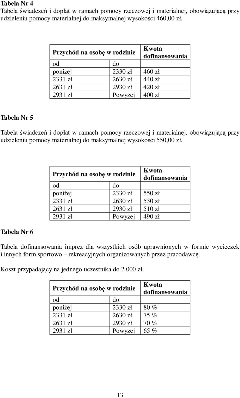 pomocy rzeczowej i materialnej, obowiązującą przy udzieleniu pomocy materialnej do maksymalnej wysokości 550,00 zł.