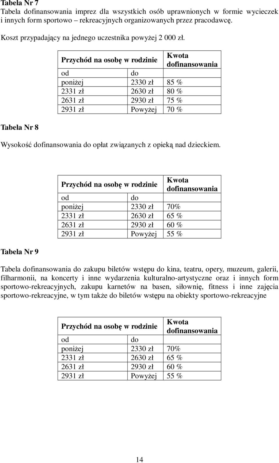 Tabela Nr 8 Przychód na osobę w rodzinie Kwota dofinansowania od do poniżej 2330 zł 85 % 2331 zł 2630 zł 80 % 2631 zł 2930 zł 75 % 2931 zł Powyżej 70 % Wysokość dofinansowania do opłat związanych z