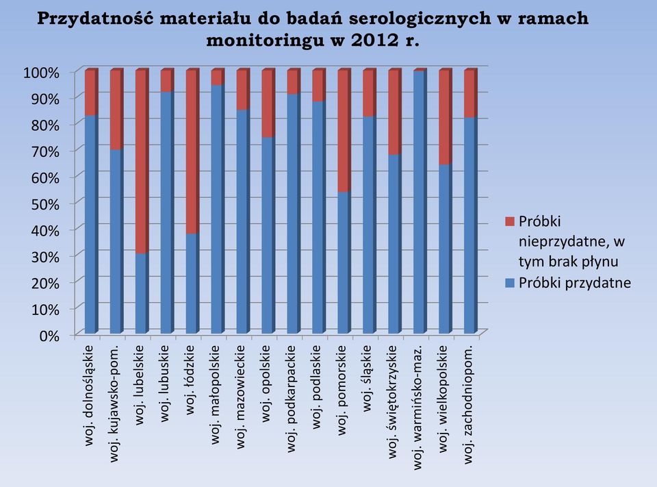 warmińsko-maz. woj. wielkopolskie woj. zachodniopom.