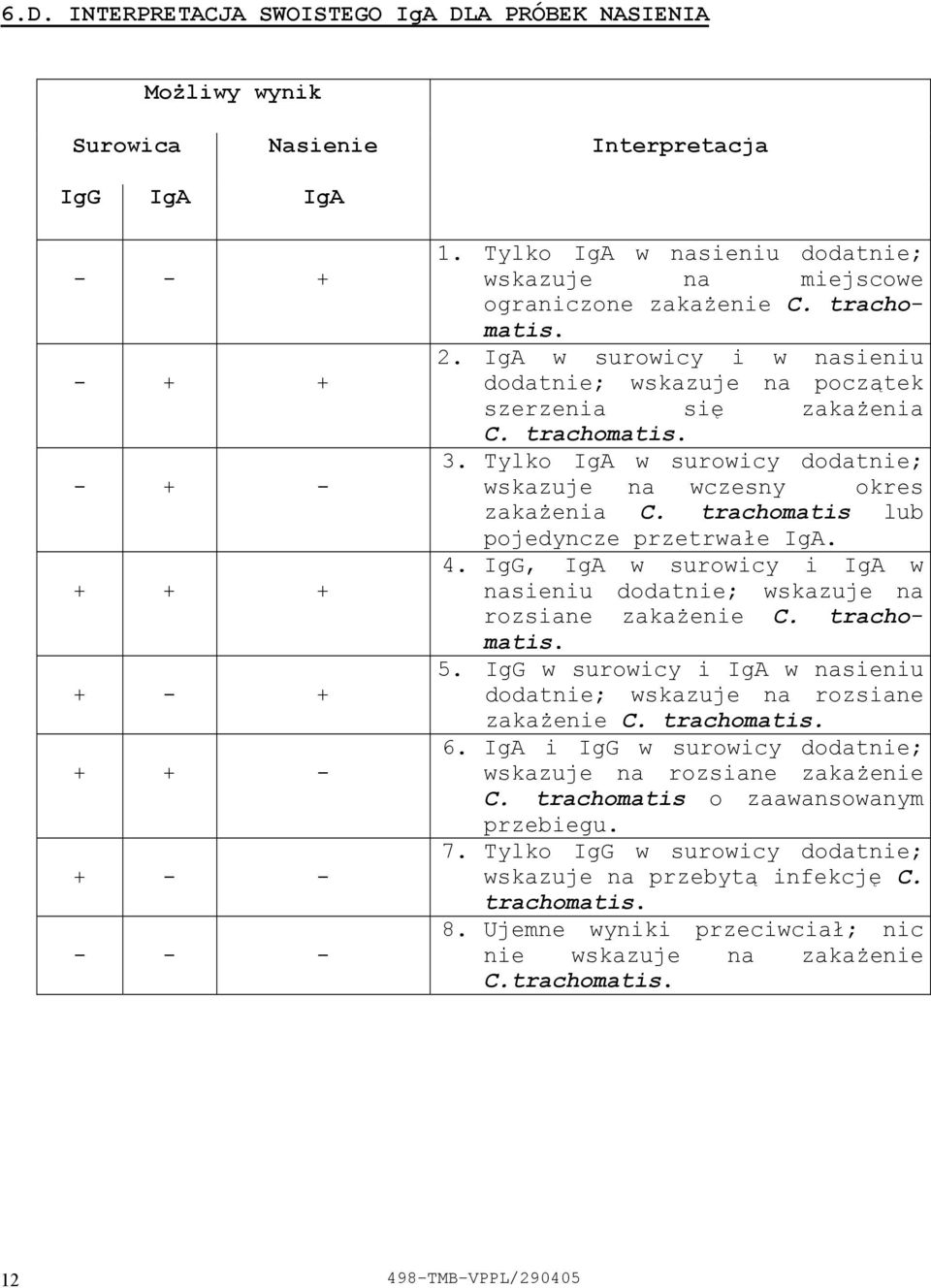 Tylko IgA w surowicy dodatnie; wskazuje na wczesny okres zakażenia C. trachomatis lub pojedyncze przetrwałe IgA. 4. IgG, IgA w surowicy i IgA w nasieniu dodatnie; wskazuje na rozsiane zakażenie C.