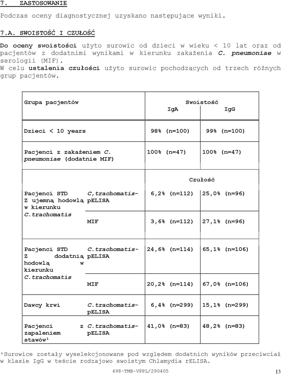 Grupa pacjentów IgA Swoistość IgG Dzieci < 10 years 98% (n=100) 99% (n=100) Pacjenci z zakażeniem C. pneumoniae (dodatnie MIF) 100% (n=47) 100% (n=47) Pacjenci STD Z ujemną hodowlą w kierunku C.