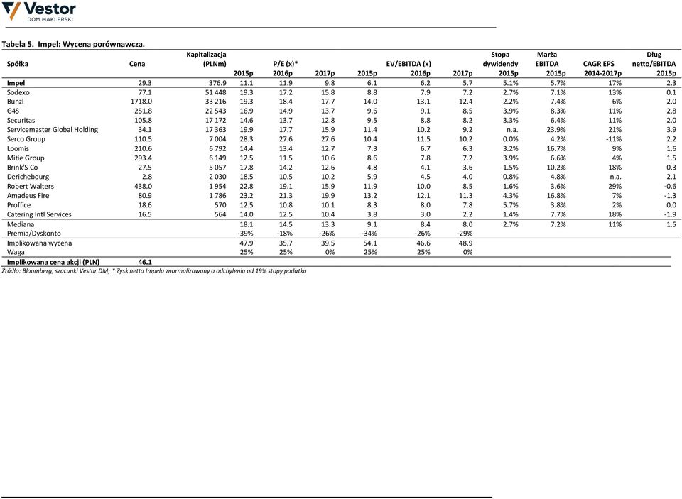 1 11.9 9.8 6.1 6.2 5.7 5.1% 5.7% 17% 2.3 Sodexo 77.1 51 448 19.3 17.2 15.8 8.8 7.9 7.2 2.7% 7.1% 13% 0.1 Bunzl 1718.0 33 216 19.3 18.4 17.7 14.0 13.1 12.4 2.2% 7.4% 6% 2.0 G4S 251.8 22 543 16.9 14.