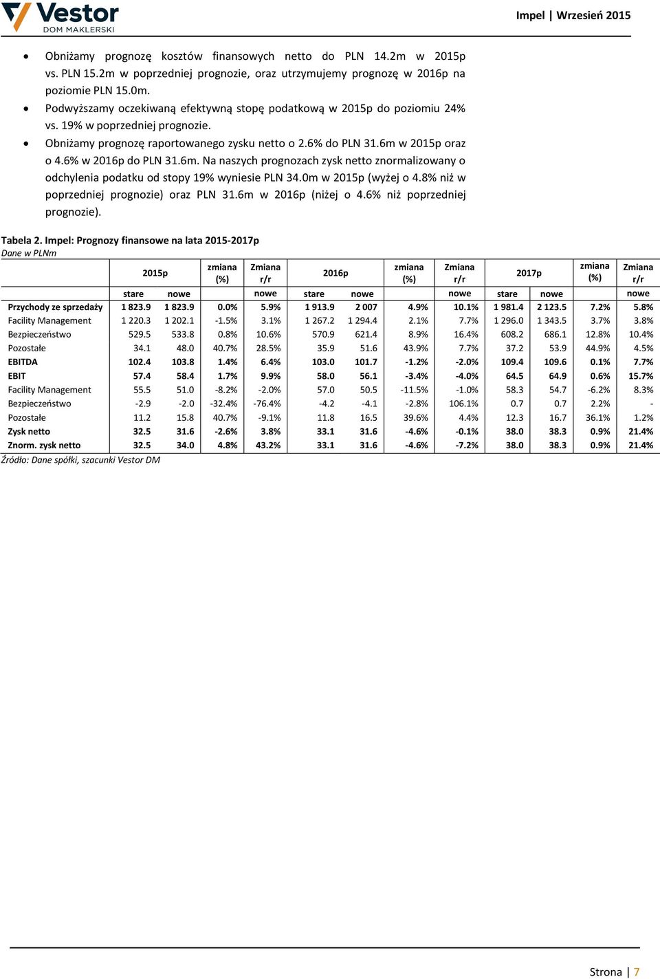 6% w 2016p do PLN 31.6m. Na naszych prognozach zysk netto znormalizowany o odchylenia podatku od stopy 19% wyniesie PLN 34.0m w 2015p (wyżej o 4.8% niż w poprzedniej prognozie) oraz PLN 31.