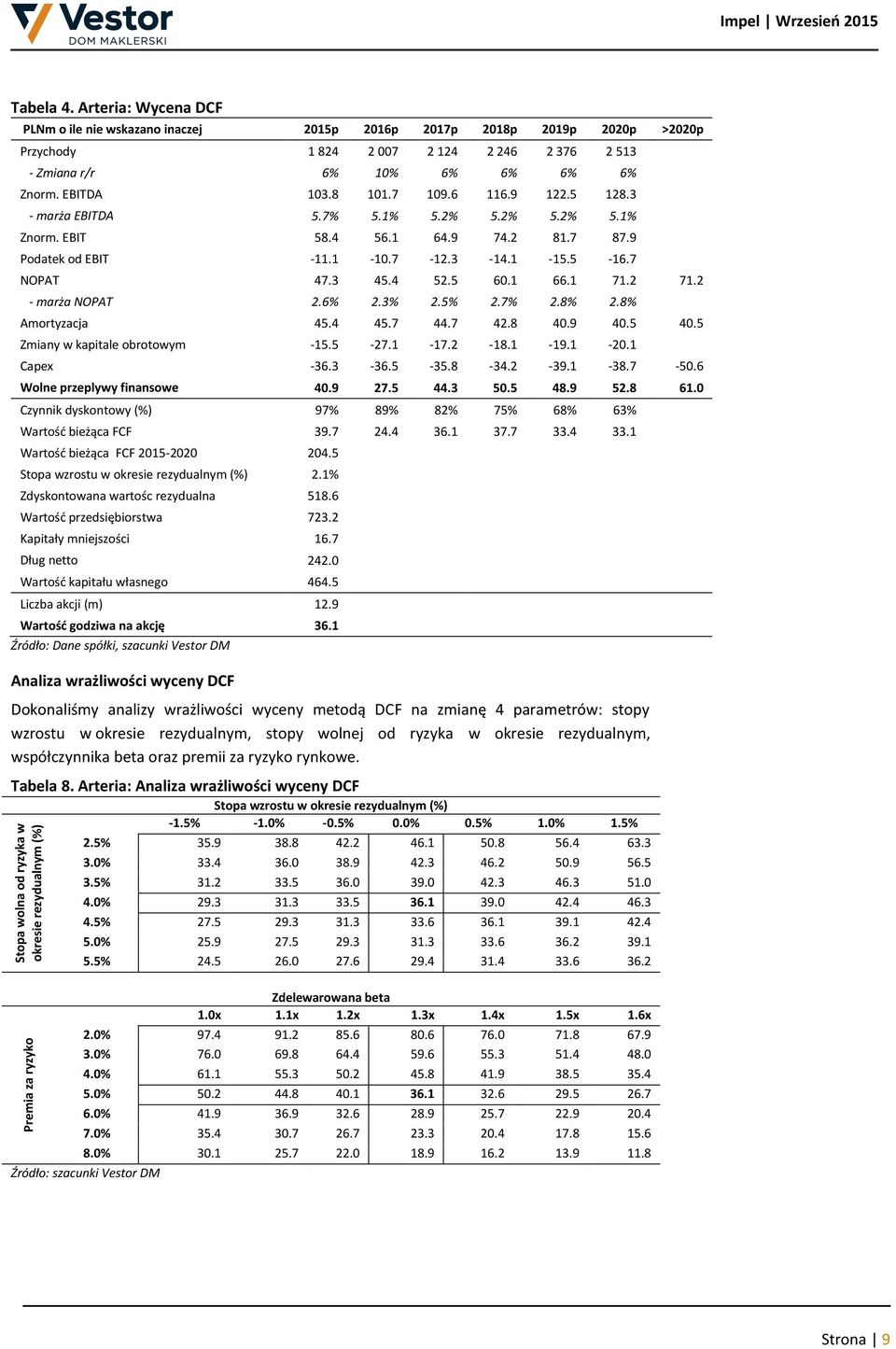 7 109.6 116.9 122.5 128.3 - marża EBITDA 5.7% 5.1% 5.2% 5.2% 5.2% 5.1% Znorm. EBIT 58.4 56.1 64.9 74.2 81.7 87.9 Podatek od EBIT -11.1-10.7-12.3-14.1-15.5-16.7 NOPAT 47.3 45.4 52.5 60.1 66.1 71.2 71.