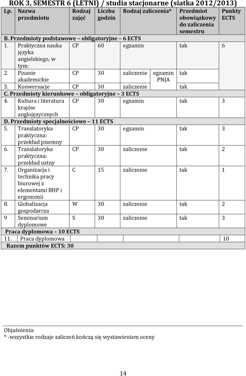 Przedmioty kierunkowe obligatoryjne 3 ECTS 4. Kultura i literatura krajów anglojęzycznych CP 30 egzamin tak 3 D. Przedmioty specjalnościowe 11 ECTS 5.