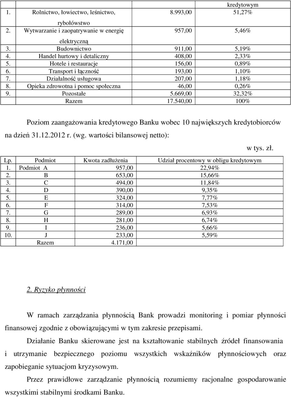 Opieka zdrowotna i pomoc społeczna 46,00 0,26% 9. Pozostałe 5.669,00 32,32% Razem 17.540,00 100% Poziom zaangażowania kredytowego Banku wobec 10 największych kredytobiorców na dzień 31.12.2012 r. (wg.