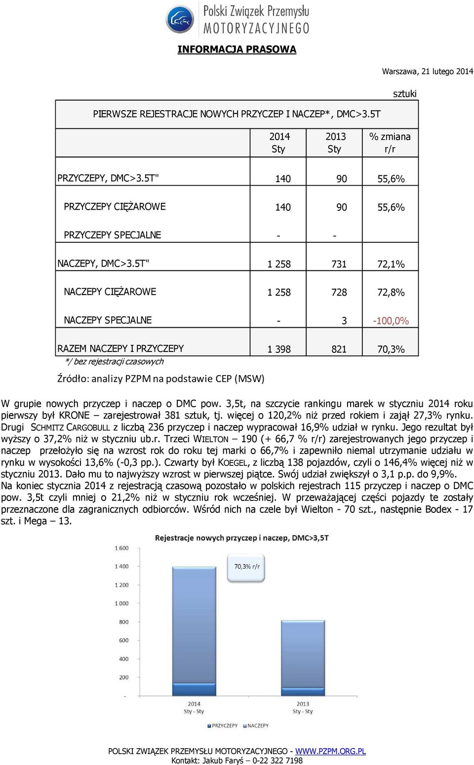 5T" 1 258 731 72,1% NACZEPY CIĘŻAROWE 1 258 728 72,8% NACZEPY SPECJALNE - 3-100,0% RAZEM NACZEPY I PRZYCZEPY 1 398 821 70,3% W grupie nowych przyczep i naczep o DMC pow.