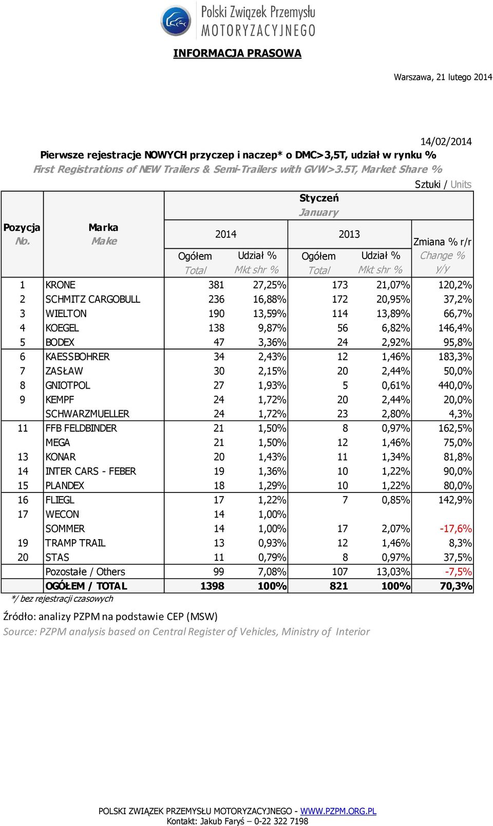 24 2,92% 95,8% 6 KAESSBOHRER 34 2,43% 12 1,46% 183,3% 7 ZASŁAW 30 2,15% 20 2,44% 50,0% 8 GNIOTPOL 27 1,93% 5 0,61% 440,0% 9 KEMPF 24 1,72% 20 2,44% 20,0% SCHWARZMUELLER 24 1,72% 23 2,80% 4,3% 11 FFB