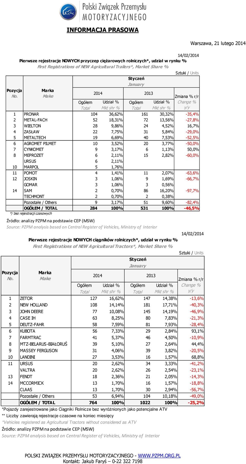 3,17% 6 1,13% 50,0% 8 MEPROZET 6 2,11% 15 2,82% -60,0% URSUS 6 2,11% 0 0,00% 10 MARPOL 5 1,76% 0 0,00% 11 POMOT 4 1,41% 11 2,07% -63,6% 12 JOSKIN 3 1,06% 9 1,69% -66,7% GOMAR 3 1,06% 3 0,56% 0,0% 14